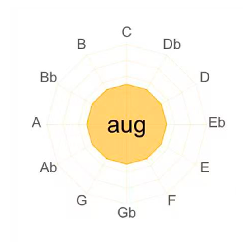 Chord proficiency